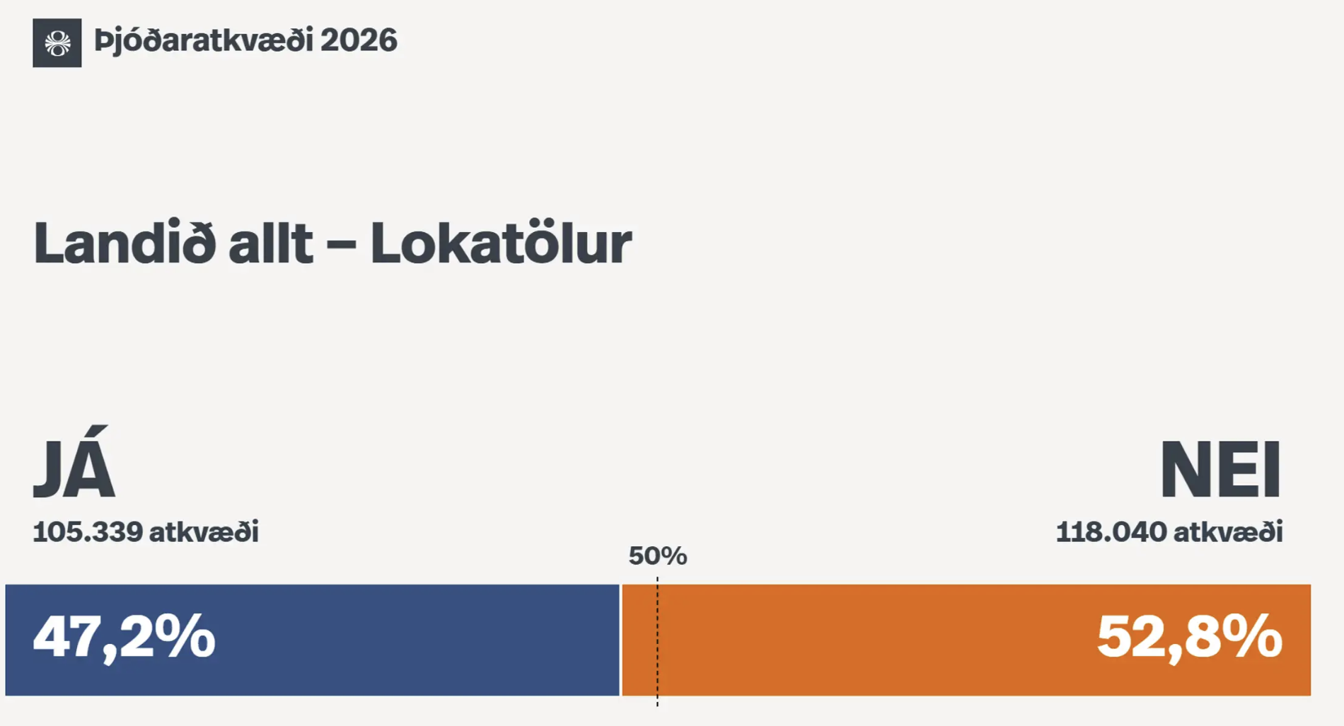 Úrslit: Nei 52,8%, Já 47.2%